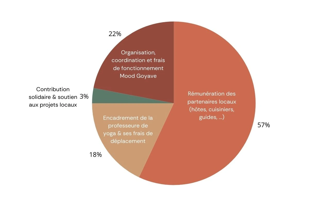 11répartition frais séjour